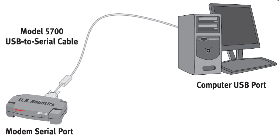 puntada Al frente Lo anterior USR - 56K Dialup Analog 56K Modems: USR5700 USB-to-Serial Cable